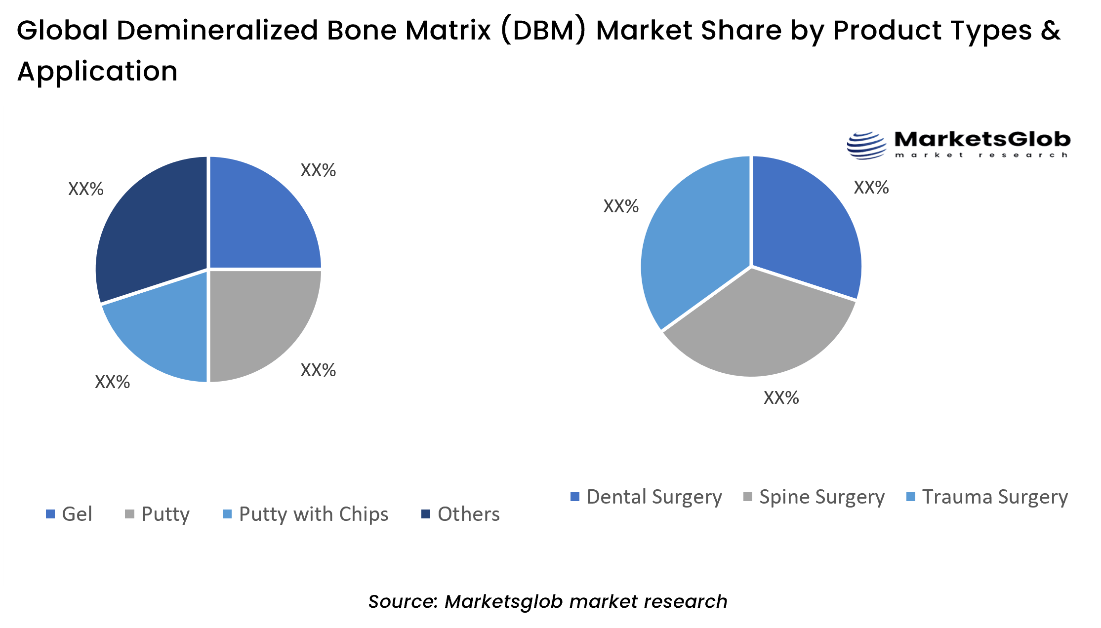 Demineralized Bone Matrix (DBM) Share by Product Types & Application